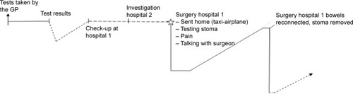 Figure 1 Hannah’s illustration of her patient pathway.