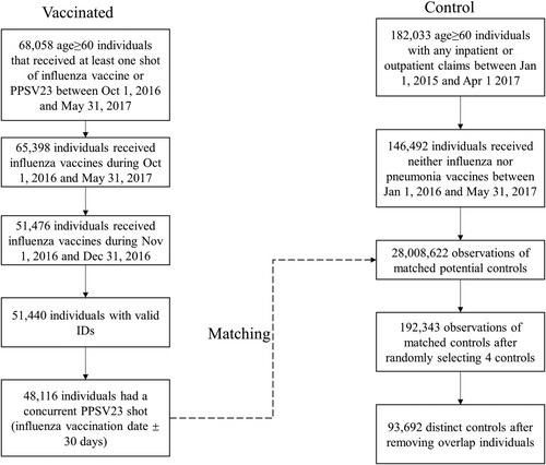Figure 2. Flowcharts of sample selection in the vaccinated and control groups.