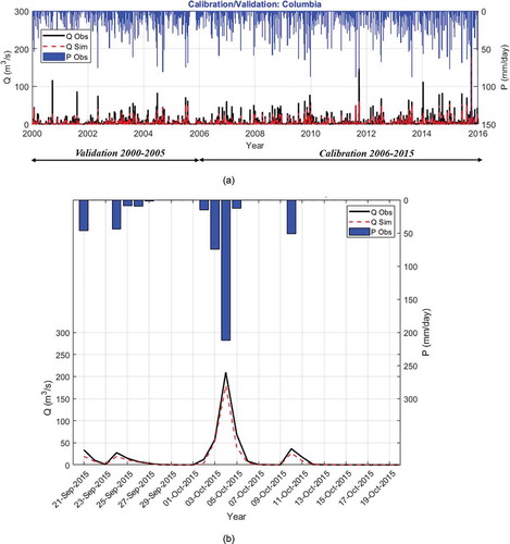 Figure 3. (a) Comparing the simulated and observed flow during the calibration and validation at a daily time scale. (b) Simulation of extreme flood event during the first week of October 2015