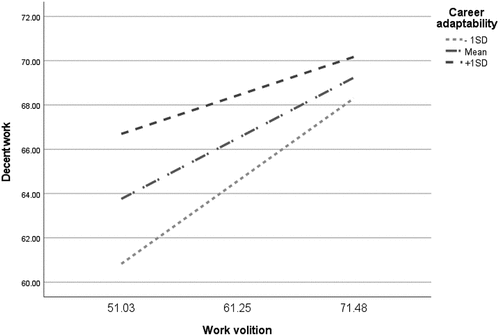 Figure 4. Moderating effects of career adaptability in the link between work volition and decent work conditions.