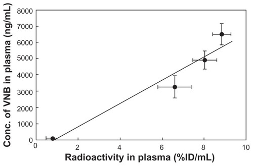 Figure 4 Correlation of pharmacokinetics between radiolabeled tracer and vinorelbine concentration in 111In-VNB-liposome (vinorelbine 0.3 mg/kg, 2.22 MBq/rat) post intravenous administration.Note: Data are expressed as mean ± standard error of the mean (n = 5 for each time point per group).Abbreviation: VNB, vinorelbine.