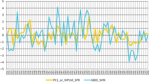 Figure 8. PC1 of or_WPLM spring in comparison with winter GBOI (R = 0.41).