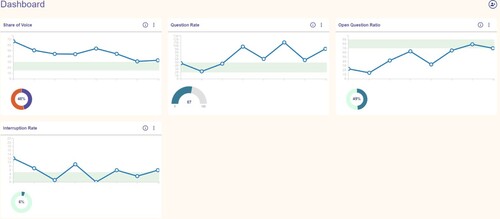 Figure 2. Ovida coach dashboard showing statistical analysis over time.