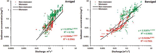 Figure 5. Rating curves between instantaneous daily discharge and suspended sediment concentration for Arnigad and Bansigad.