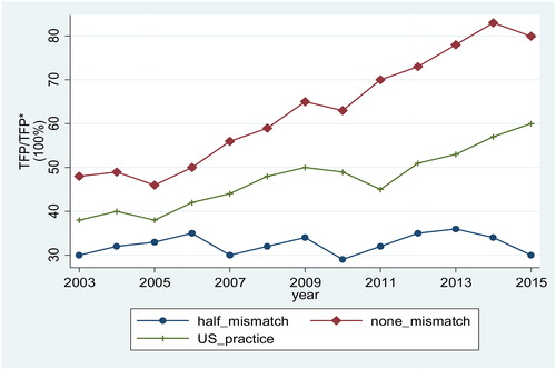 Figure 1. Counterfactual productivity gains from adjusting the Human Capital mismatch level.