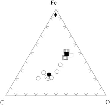 Fig. 5 The Fe–C–O (at %) ternary diagram showing the composition of the porous smoke aggregate particle D08_031 (squares) and ‘in-hole’ analyses (circles) when the electron beam was placed across a hole in the holey carbon support film of the collector. These analyses represent a collector background composition. Iron in this diagram (diamond) results from a steel pin that is located directly below the actual collector (Ciucci, Citation2011; Ciucci et al., Citation2011). The open symbols are individual analyses; solid symbols are average compositions.