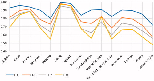 Figure 4. The mean 15D profiles in the groups of financial difficulties (FD0-3).