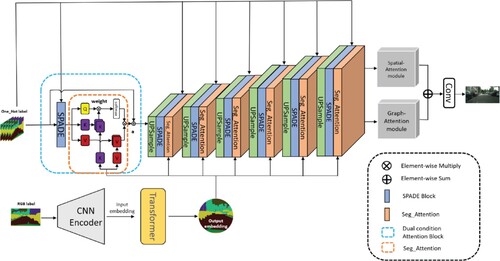 Figure 2. Architecture of the generator network.