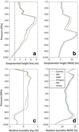 Fig. 9. Vertical profiles of analysis mean error (i.e. bias, a, c) and analysis RMSE (b, d) for geopotential height (m, a, b) and relative humidity (%, c, d) for the different OSSEs (colors) for the global domain.