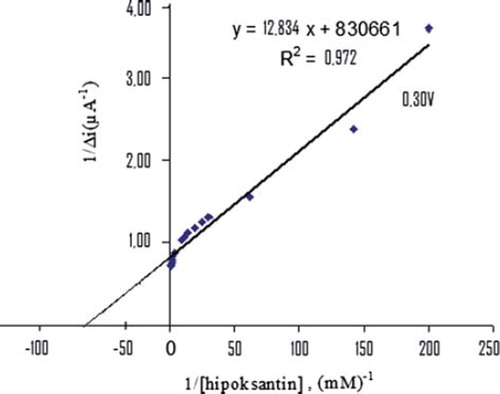 Figure 7. The effect of hypoxanthine concentration upon the amperometric response of the Pt/PPy-PVS-XOD electrode (Lineweaver-Burk plot).