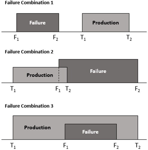 Figure 11. Failure combination.