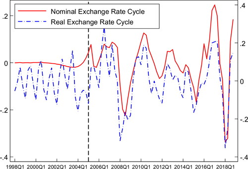 Figure 2. The co-movements of nominal and real-exchange rate cycles. The sample covers the period from 1998 to 2018, and the data are from IMF. Both nominal and real-exchange rate cycles are HP filtered (λ = 100) and expressed as percentage deviations from the trend. The real-exchange rate equals the nominal exchange rate multiplied by the U.S. CPI inflation rate (2010 = 100), and then divided by the China CPI inflation rate (2010 = 100). The nominal exchange rate is used with quarterly average data of one U.S. dollar to the Chinese RMB. In the figure, the red solid line is calibrated with the ordinate left axis, and the blue dotted line is calibrated with the ordinate right axis.