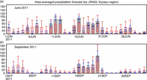 Fig. 7 Forecasted daily mean precipitation obtained from the downscaling by using JRA-55 as predictor during (a) June and (b) September 2011. Black horizontal bar represents the estimated precipitation by the substatistical model and the error bar 2-sigma. Composited PDFs of downscaled precipitation obtained from the best-match SOM nodes are represented by red error bar (5th, 25th, 75th and 95th percentiles). Observational precipitation (actual state) is represented by the grey bar.