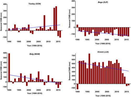 Figure 9. Seasonal CWB of Akaki catchment (1990–2016).