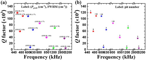 Figure 7. Dependences of Q factors of various SCD cantilevers after the etching treatment for 50 hrs on the resonance frequencies. The SCD cantilevers are marked by (a) different Raman Ppeak and FWHM, and (b) etch pit number.