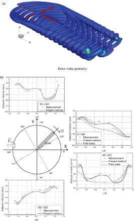 Figure 3. Predicted rotor-wake structure and wake-induced downwash for a rotor in forward flight: (a) rotor-wake geometry and (b) radial distribution of the wake-induced downwash.