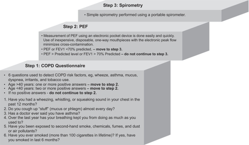 Figure 1 Three-step method to identify people with a high pre-test probability for moderate to severe COPD.Citation29