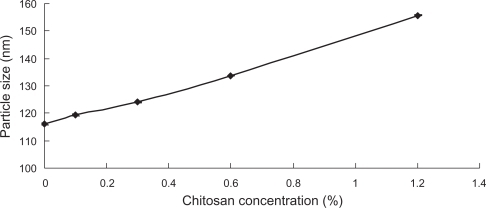 Figure 2 The influence of CH concentration on the size of CH-coated liposomes (n = 3).