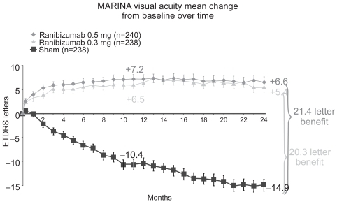 Figure 2 MARINA trial: after 2 years mean visual acuity had increased by 6.6 lines in the ranibizumab 0.5 mg group versus a decrease of 14.9 lines in the sham group. This favorable outcome was independent of membrane type (minimally classic or purely occult CNV), the initial visual acuity, or the lesion size. Adapted with permission from CitationRosenfeld PJ, Brown DM, Heier JS, et al. 2006a. Ranibizumab for neovascular age-related macular degeneration. N Eng J Med, 355:1419–31. Copyright © 2006. Massachusetts Medical Society. All rights reserved.
