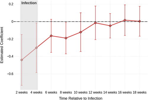 Figure 4. Carry-over effects of COVID-19 infection on opposition to COVID-19 policies.