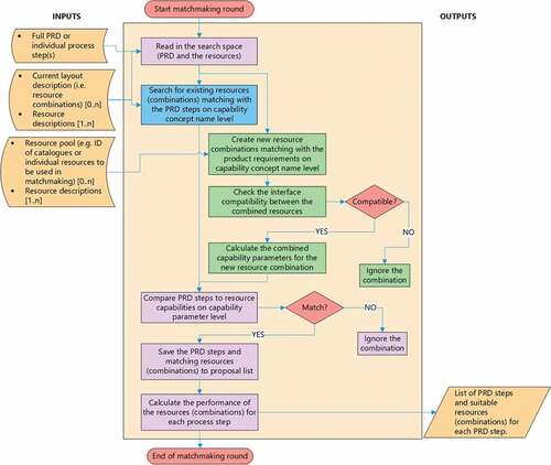 Figure 5. Capability matchmaking procedure on a high level.