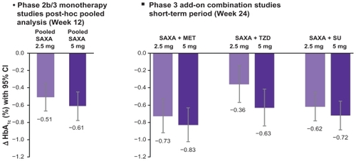Figure 2 Pooled data of the HbA1c reductions observed in the clinical studies with saxagliptin (SAXA):Citation34–Citation36,Citation38–Citation40,Citation45 The left hand side of the figure shows the pooled monotherapy results, the right side shows the HbA1c reductions in various combinations with either metformin (MET), thiazolidinedione (TZD) or sulfonylurea (SU). In each study, the results for doses with 2.5 mg saxagliptin od (light bars) or 5 mg saxagliptin od (dark bars) are shown.
