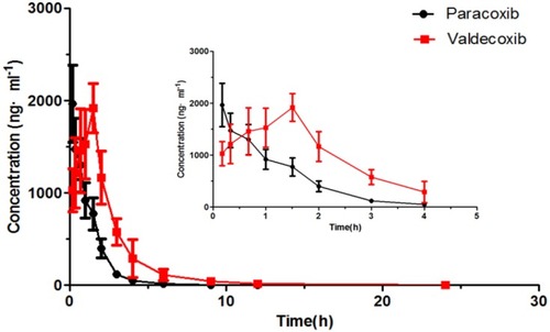 Figure 4 The mean plasma concentration-time curve of parecoxib and valdecoxib (zoomed 1 h to 4 h pharmacokinetic profile).