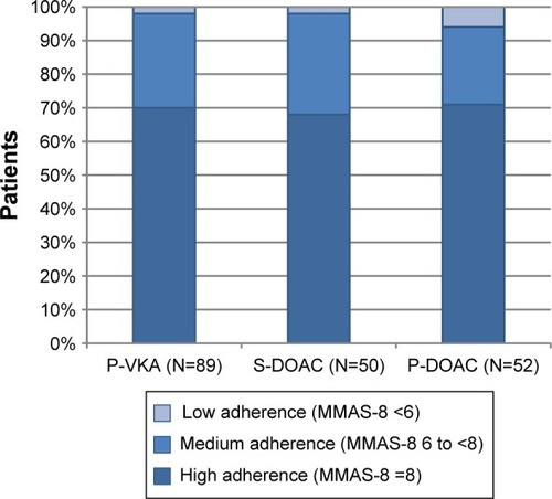 Figure 4 MMAS-8 French translation scores: distribution of patients according to adherence.