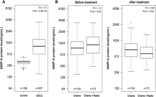 Figure 1 Boxplots of serum MMP-9 in healthy controls and patients before treatment and after treatment. (A) The median value of MMP-9 concentration in healthy controls and patients before treatment. (B) The median value of MMP-9 concentration between Chemo group and Chemo+Radio group in ESCC patients before treatment and after treatment, respectively. Chemo: patients received at least four times of chemotherapy. Chemo+Radio: patients received concurrent radiotherapy at the first cycle of chemotherapy.