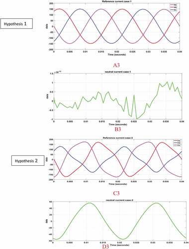 Figure 11. Simulation results for p-q-r method for current (ia, ib,ic) and neutral current for 4 hypothesis (A3, B3, C3, D3, E3, F3, G3, H3).