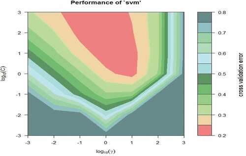 Figure 4. Support Vector Machine parameters (γ and C) after optimization using the 10-fold cross-validation sampling method and cross-validation error rate