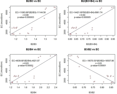 Figure 6. Linear regression and correlation analysis for EC.