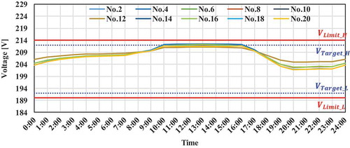 Figure 14. Consumer voltages with proposed control.