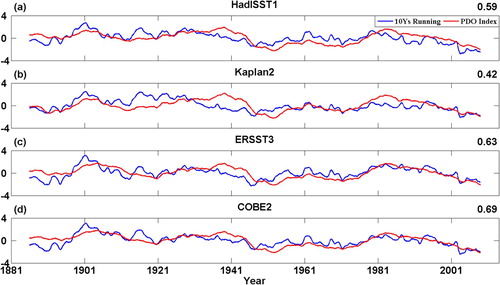 Fig. 5 The normalized 10-year running mean of the ZSSTG (blue line) and the normalized PDO index (red line) for the four interpolated datasets. The number at the top right of each panel is the correlation coefficient.