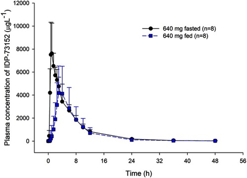 Figure 2 Food effect on plasma IDP-73152 concentration after single oral administrations of 640 mg IDP-73152 mesylate. Bars represent standard deviations.