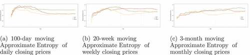 Figure 12. Moving Approximate Entropy of closing prices