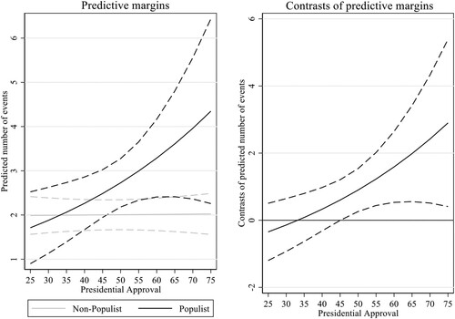 Figure 2. Predictive Margins of Populism (95% CI).