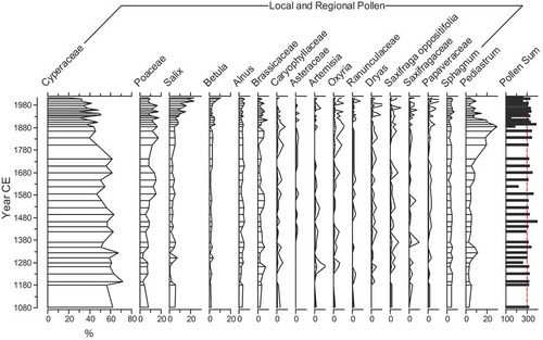 Figure 3. Local and regional pollen in core SW08. The second line in the curves of the rarer taxa is a 5x exaggeration. Sums were calculated based on entire pollen assemblage (local, regional, and long-distance), although the numbers in the final column include all pollen and spores counted.