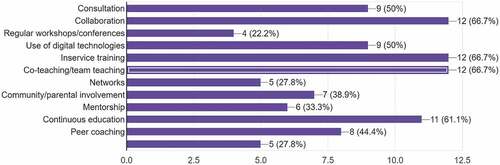 Figure 5. Professional learning activities.