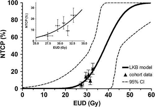 Figure 2. Results of LKB model fit to differential whole bladder DVH data versus EUD (solid line) together with two-year incidence of urinary flare among five equally sized EUD bins (triangles). Vertical error bars indicate the standard deviation of the binomial distribution and horizontal error bars represent the standard deviation of the EUD in each bin. Inset shows the EUD range covered in our cohort.