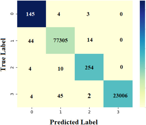 Figure 8 Confusion matrix generated for the proposed artificial flora algorithm (AFA)-based feature selection with gradient boosted tree (GBT)-based data classification (AFA-GBT) model.