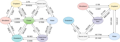 Figure 4. Change in LULC areas from 2010 to 2020 (unit km2).