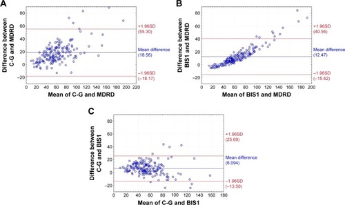 Figure 1 (A) Bland–Altman plot comparing MDRD and C-G. (B) Bland–Altman plot comparing MDRD and BIS1. (C) Bland–Altman plot comparing BIS1 and C-G.