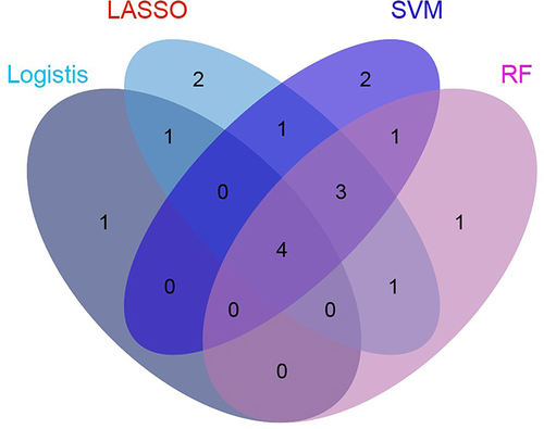 Figure 2 The intersection of variables screened by using logistic regression analysis, LASSO, random forest, and SVM-RFE.