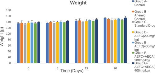 Figure 1 Weight of phenylhydrazine-induced anemic rats treated with F. capensis and its combination with C. aconitifolius expressed as mean ± SEM.