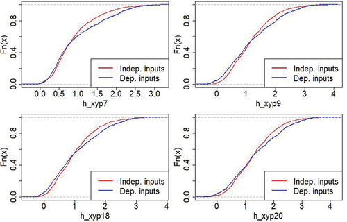 Figure 7. eCDFfor the maximum water level distributions at the 4 output points considering independent inputs (in red) or dependent inputs (in blue).