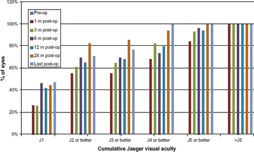 Figure 2 Cumulative uncorrected intermediate visual acuity (UIVA).