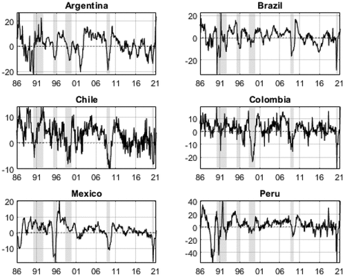 Figure 4. Industrial production yearly growth rates and regional recessions.