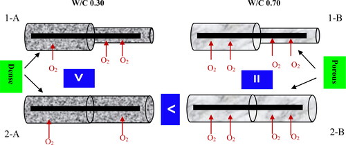 Figure 19. Influence of partial cover thickness on oxygen permeability.Note: The inequality sign indicates the magnitude of the corrosion current density.