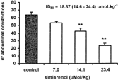 Figure 1Effect of the simiarenol (7.0, 14.1, and 23.4 µmol/kg, i.p.), isolated from the hexane fraction of H. alchorneoides. leaves, against acetic acid–induced pain in mice. Each column represents mean ± SEM of six experimental values. **p < 0.01.